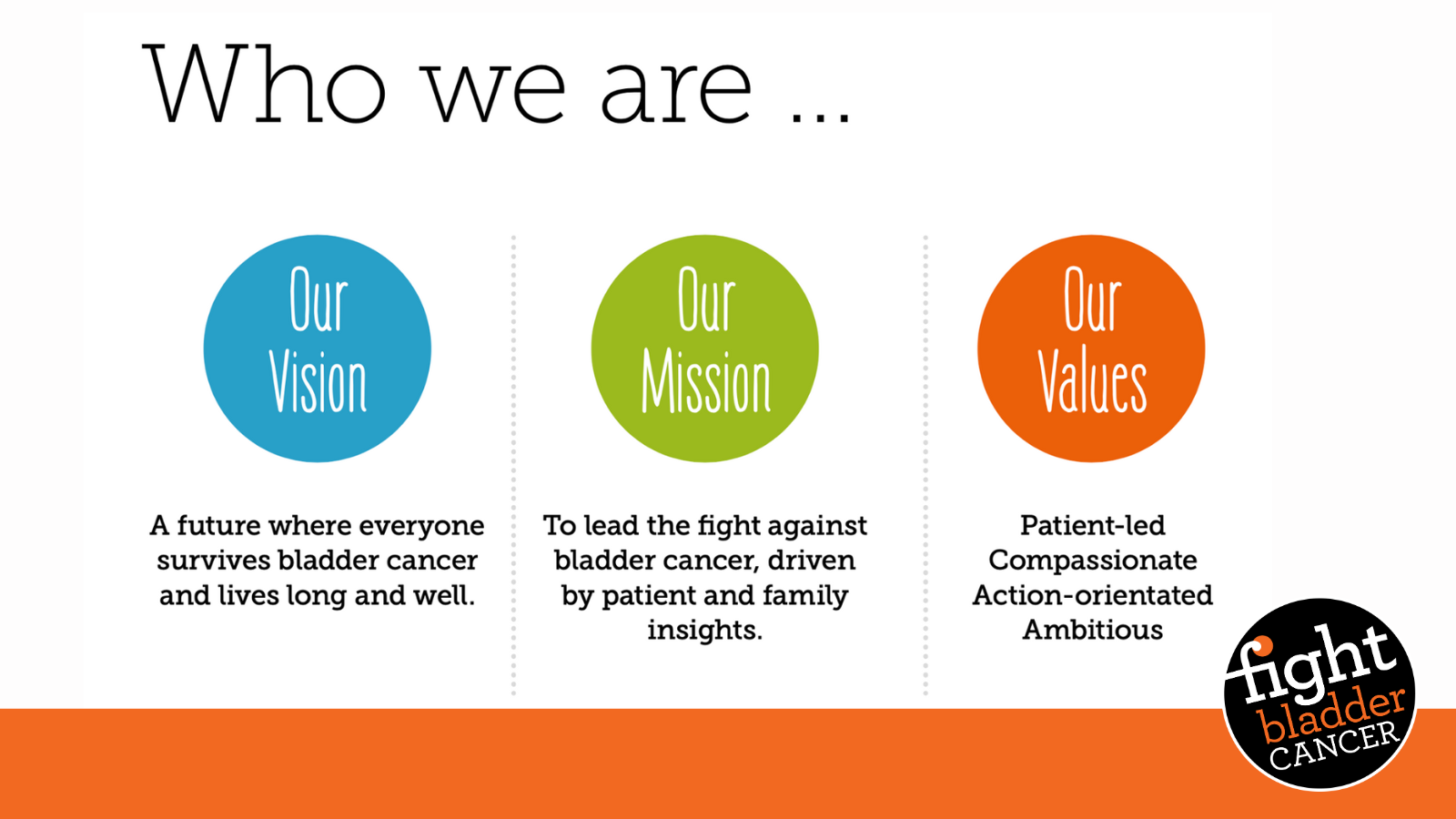 Three circles labeled "Our Vision," "Our Mission," and "Our Values," with corresponding texts, and the Fight Bladder Cancer logo.