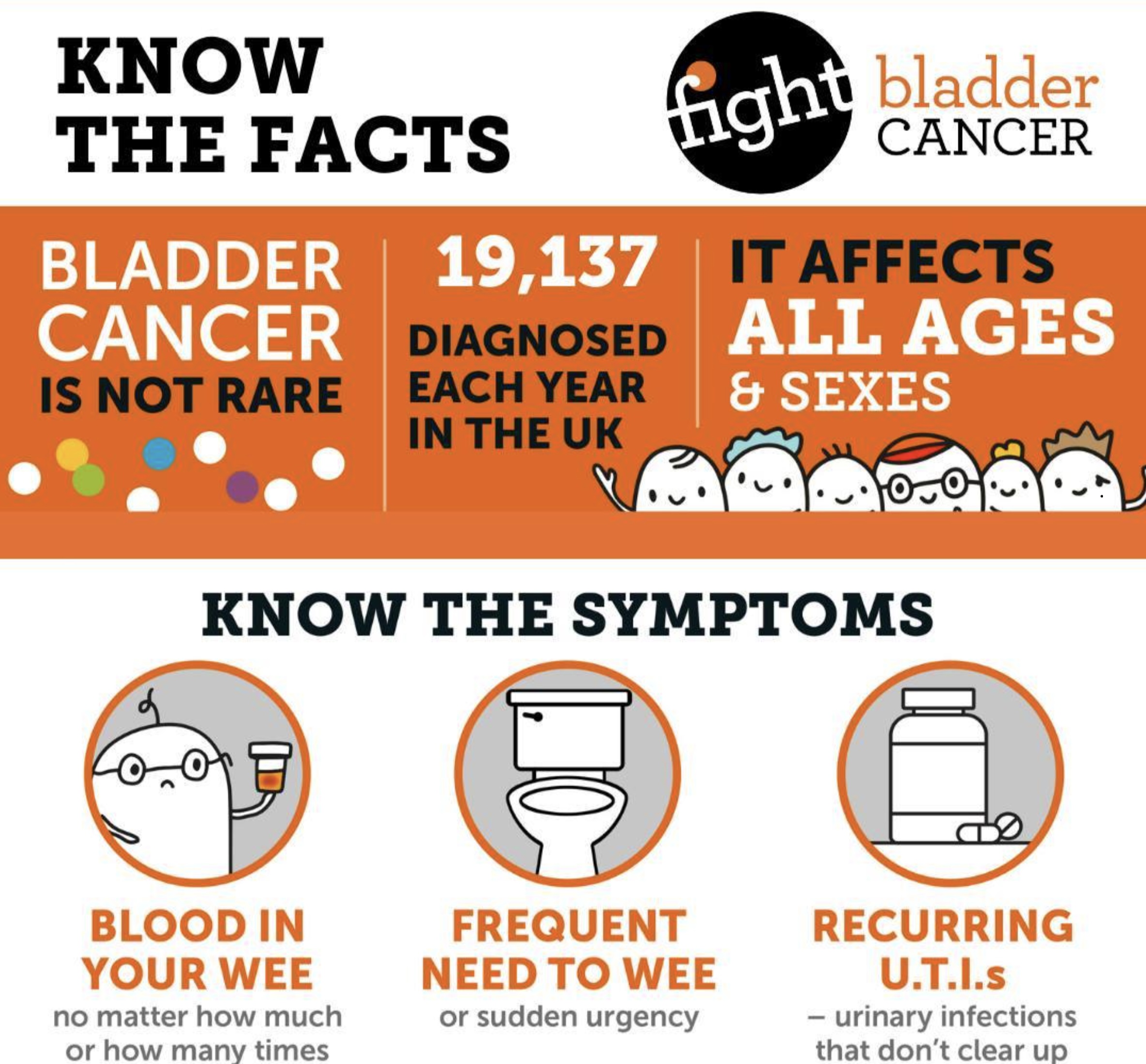 Bladder cancer facts: 19,137 UK cases yearly, affecting all ages & sexes. Symptoms: blood in urine, frequent urination, & recurring UTIs.